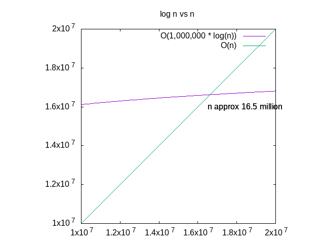 Logn Vs N image